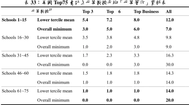表 32：美國 Top75 會計系升等平均年資表 