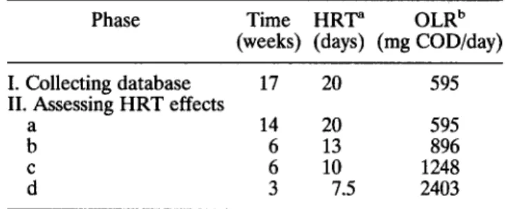 Table 1. Changes in organic loading rate and HRT during  the experimental period 
