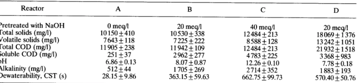 Table 2. Average a characteristics  of feed sludges 