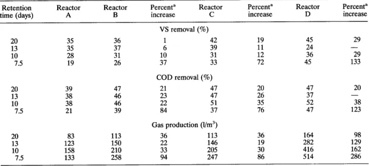 Table 4. Summary of improvements  in digester  performances 