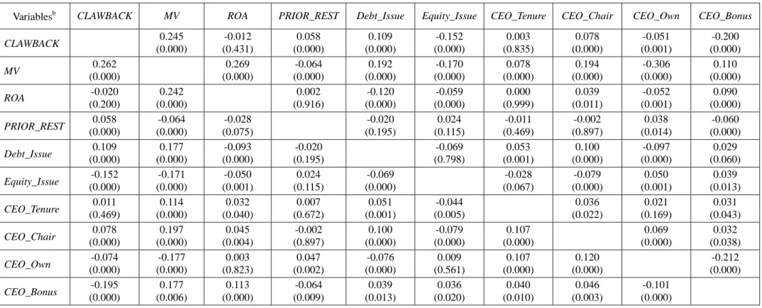 TABLE 2: Correlation Coefficients a  Panel A: Variables used in the first-stage of the Heckman Model   
