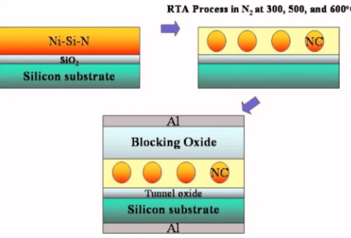 Figure 2 exhibits the material analyses of the charge-trapping layer under the annealing temperature conditions of 300, 500, and 600°C