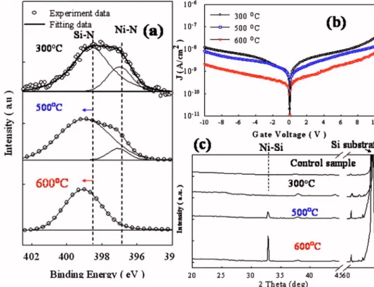 Figure 3. C-V hysteresis and TEM image 共inset兲 of nonvolatile Ni–N NC
