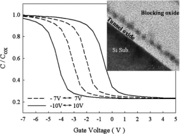 Figure 6. Energy-band diagrams of 共a兲 Ni–N NCs 共300°C兲, 共b兲 Ni–Si NCs