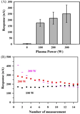 Fig. 1. Effect of oxygen plasma in improving the electrocatalytic activity of SPCE. (A) Effect of the power of plasma to the electrochemical response of SPCE