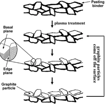 Fig. 6. Hypothetical model for the treatment of SPCEs by oxygen plasma. Plastic binder can be removed by oxygen plasma treatment, exposing the edge planes of the graphite particles