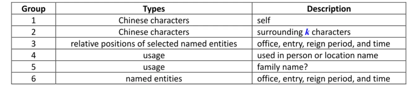 Table 4. Performances of selected CRF models 