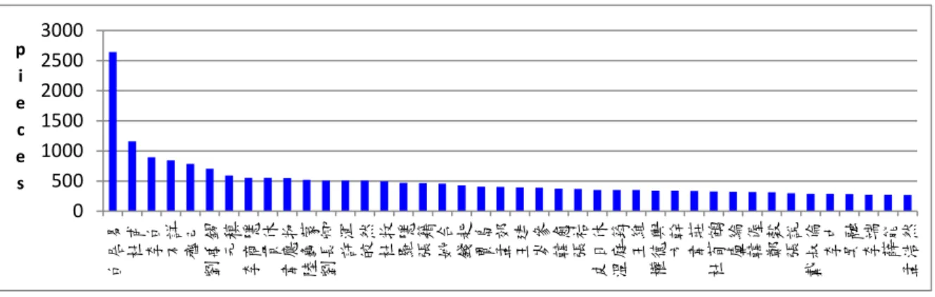 Figure 1. Number of works of the leading poets in CTP 