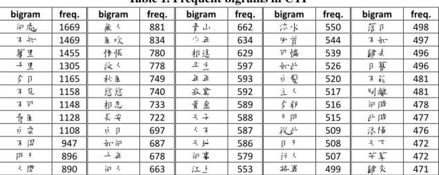 Table 1. Frequent bigrams in CTP 