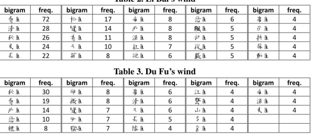 Table 1 exemplifies a problem of this paper:  that we cannot provide pronunciations for all  Chinese words that appear in this page-limited  manuscript
