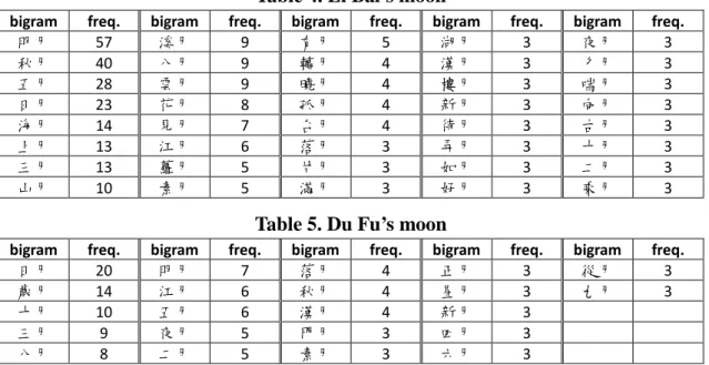 Table 4. Li Bai’s moon 