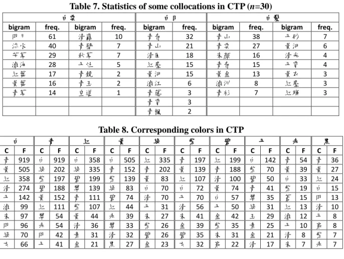 Table 8 lists some of the  frequent  color  pairs for 10 colors  in  10 major columns, each  separated by a double bar