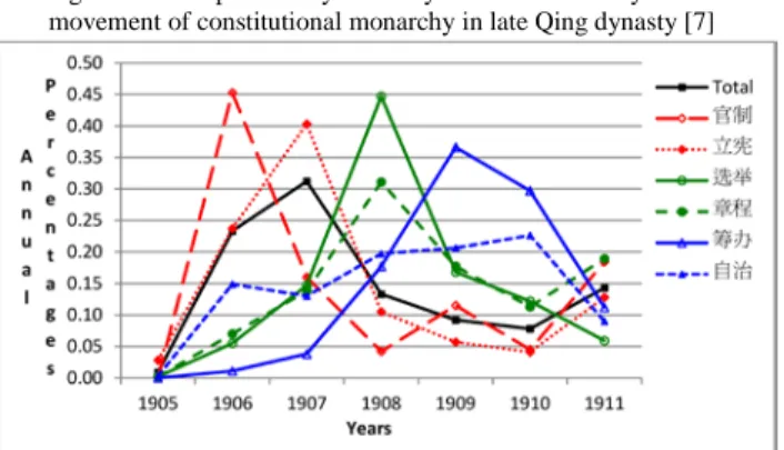 Figure 2 shows the changing trends of selected collocations  of keywords for the study on the formation of “Chinese  People”