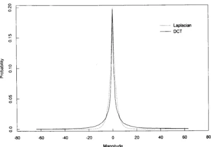 Fig.  1 .   Probability  distribution  of DCT coefficients. 