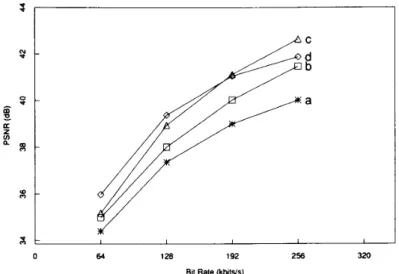 Fig.  3.  Luminance PSNR’s of  individual frames of  the Salesman sequence at  (a)  64 kbits/s  and (b) 128 kbits/s