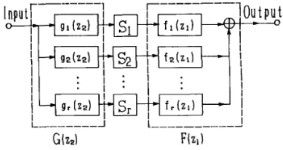 Fig.  1.  2DDF realization based  on the ISVD. 