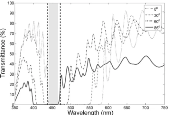 Fig. 3. Measurement transmittance results of the four transmittance curves with different incidence angles (e.g., 0 , 30 , 60 , 85 ) for unpolarized light versus wavelength.
