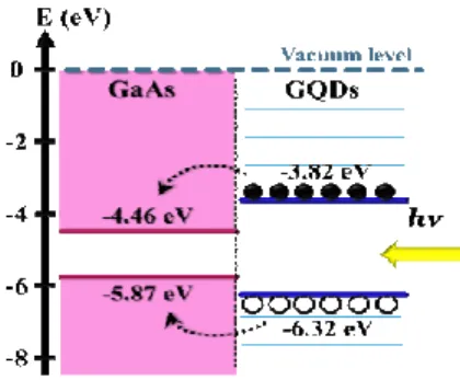 Fig. 7    Energy band diagram of GaAs in contact with GQDs, describing the carrier transfer