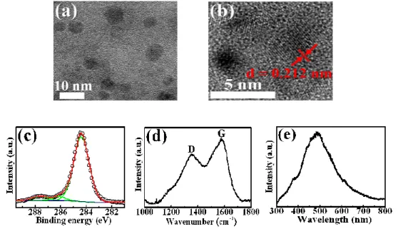 Fig. 2. (a) TEM image of graphene quantum dots (GQDs). (b) HRTEM image of an individual GQD