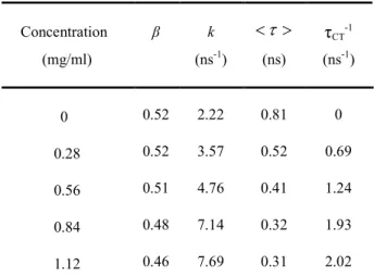 Table 1    The dispersion components      , the decay rates k, the PL decay times of GQDs, and the rates of the  carrier transfer versus the GQD concentration
