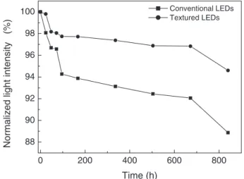 Fig. 5. Polar radiation patterns of InGaN/GaN MQW LEDs with textured TiO 2 ﬁlm. The dotted line indicates the pattern of the TiO 2 textured