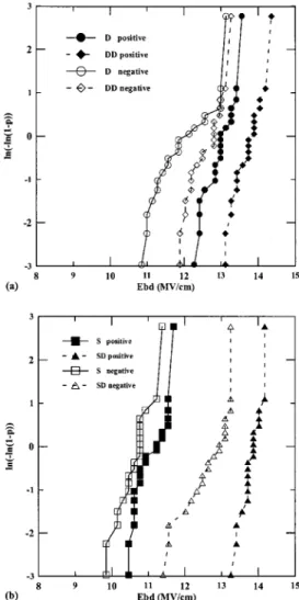 Figure 7. The Weibull plots of E bd of the 共a兲 D 共disilane兲 and DD 共disilane
