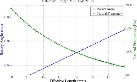 Figure  8.  Effective length versus optimal balance between rotary angle  (rad) and  natural  frequency (Hz)