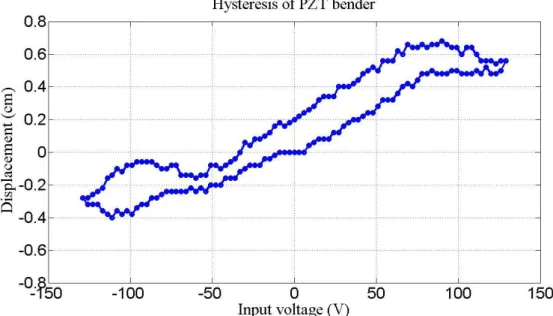 Figure 9. Deflection curve of hysteresis loop in a bimorph bender with the applied voltage  swing from   125 V