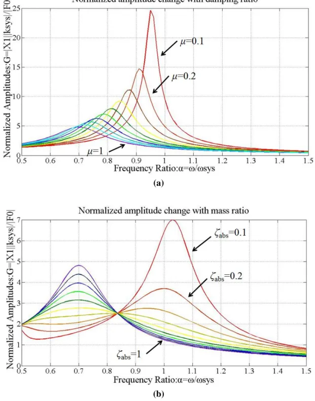 Figure 13 shows the normalized amplitude G as a function of μ. By assigning the optimal damping  ratio  ζ abs   and  mass  ratio  μ,  the  vibration  magnitudes  are  decreased  effectively