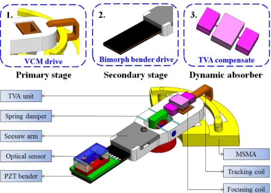 Figure  1.  Schematic  illustration  of  the  bimorph  dual-stage  actuator  with  the  TVA  unit  indicated