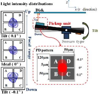 Figure 2. Misalignment in the incline angle of the optical axis. 