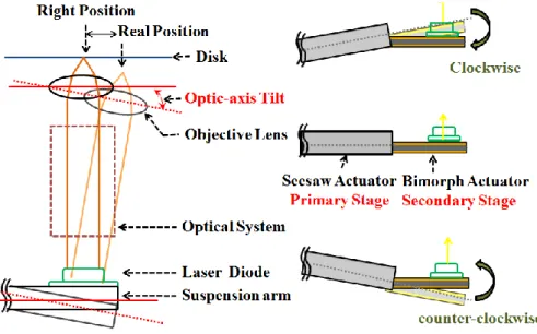 Figure 3. Conceptual diagram of the combined bimorph piezo-VCM actuator based active  tilt compensation