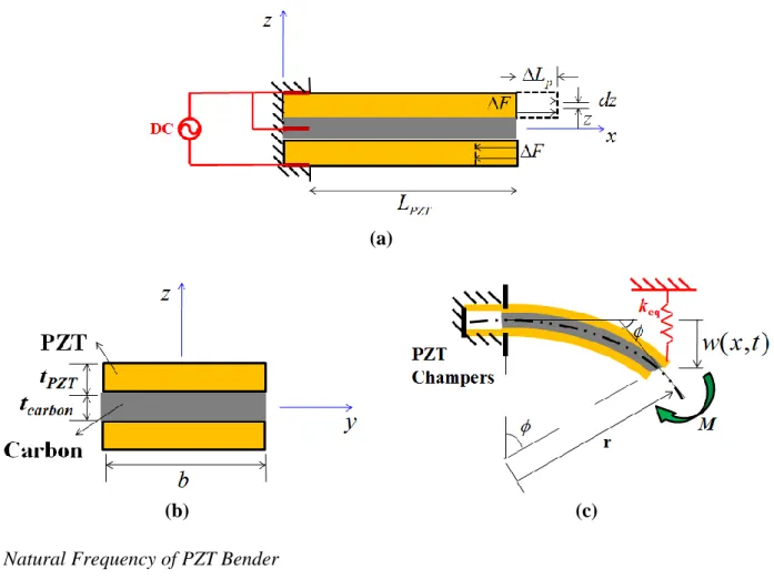 Figure  5.  Structure  variables  of  triple-layer  bimorph  actuator:  (a)  crosswise  view;   (b) cross-section view; (c) deflection skew and equivalent spring