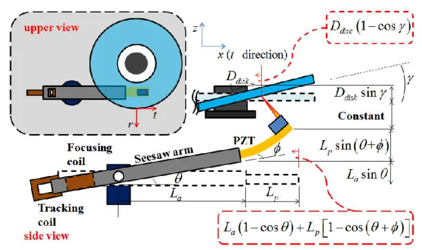 Figure 6. Geometry and coordinates for the dual stage actuator based on electromagnetism  and mechanism (t and r present tangential and radius direction respected to the disk)