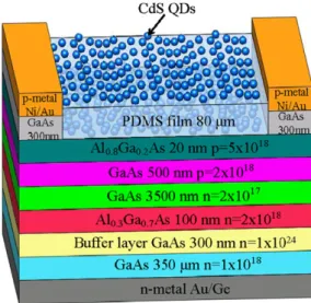 Fig. 1 shows the schematic plot of a GaAs solar cell with dual- dual-layer CdS QDs. First, a Si-doped n-type GaAs substrate (1 0 0) substrate was prepared for the deposition of a GaAs  single-junction solar cell structure using metal-organic chemical vapor