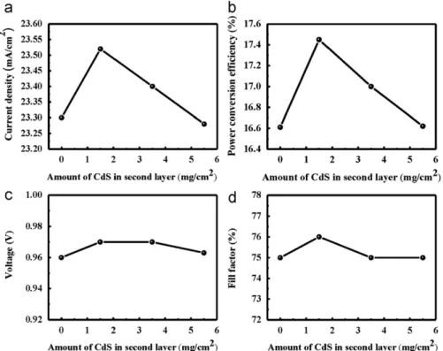 Fig. 4. Evolution of (a) short-circuit current density, (b) power conversion efﬁciency, (c) open circuit voltage, and (d) ﬁll factor as a function of the increasing amount of CdS QD in the second layer.