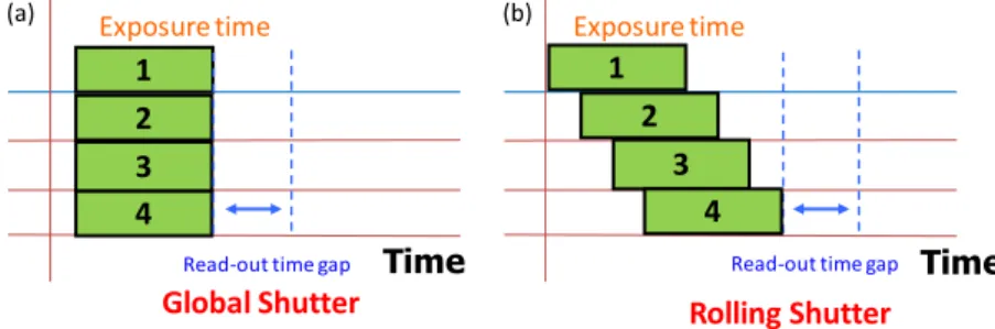 Fig. 1. Schematic diagrams of the (a) global shutter and (b) rolling shutter.