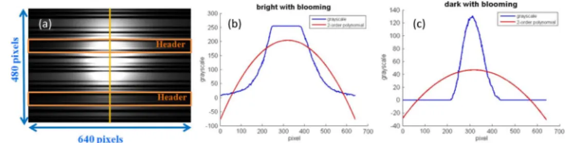 Fig. 2. Experimental setup of the VLC using mobile-phone CMOS sensor as Rx.