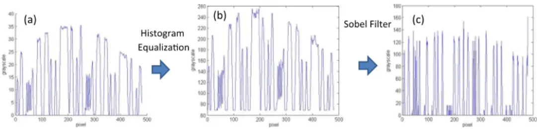 Fig. 4. Column matrix grayscale values of (a) original signal, after (b) histogram equalization, and after (c) Sobel filter.