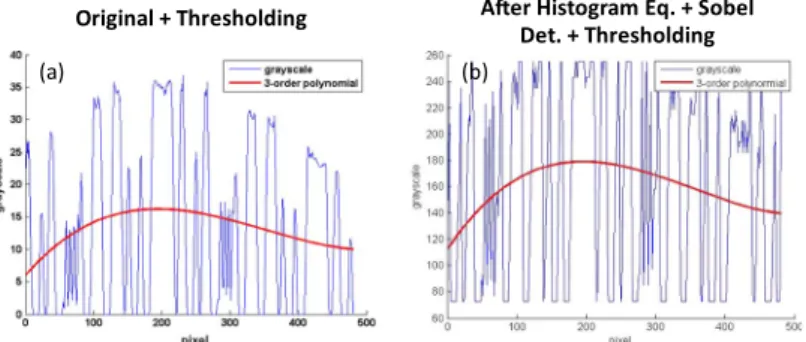 Fig. 6. Column matrix of grayscale values with third-order polynomial fitting for (a) original signal after (b) histogram equalization and Sobel filter.