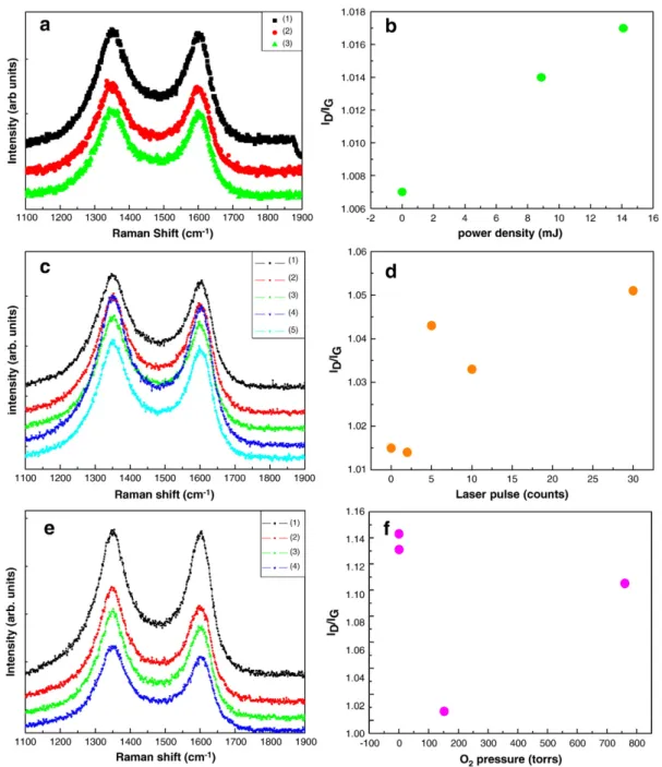 Fig. 2. The Raman spectra for MWNT films treated with different parameters. (a) The influence of laser power density; curves (1) –(3) show the spectra for the as- as-grown film, laser irradiated in air at 8.87 mJ/cm 2 , and 14.23 mJ/cm 2 , respectively