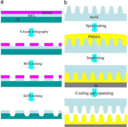 Fig. 1. Steps used for (a) the mold fabrication and (b) the spin-coating replication/hot-embossing processes.