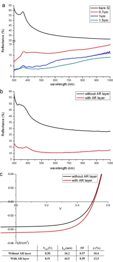 Fig. 5. (a) Reﬂection spectra of the replicated PMMA sub-wavelength structures with different pitches and bare Si