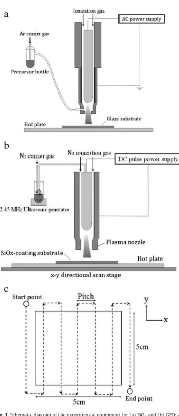 Fig. 3 shows the transmittance and haze spectra of conventional GZO ﬁlms and bilayer GZO ﬁlms deposited on various SiO x buffer layers.