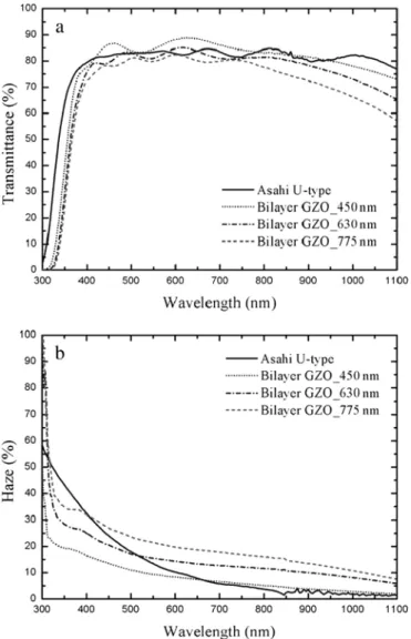 Fig. 7. (a) Transmittance and (b) haze of Asahi U-type FTO ﬁlm and bilayer GZO ﬁlms of various thickness: 450 nm, 630 nm and 780 nm.