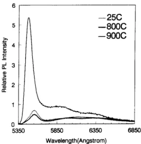 Figure  1  shows  the  low  temperature  PL  spectra  of  as-grown  and  annealed  samples  of  Zn-doped, 