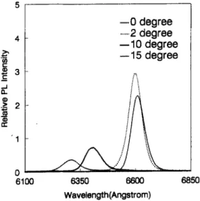 Fig.  3.  Low  temperature  (10°K)  PL  spectra  of  annealed  l%,,Ga,,,P  strained  multiple  quantum  wells  PIN  hetero- 