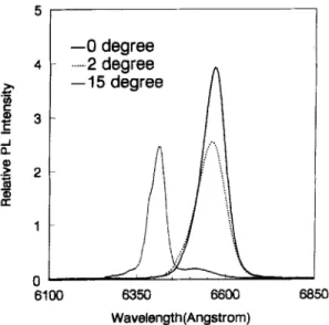 Table  3.  Relative  PL  integrated  intensity  for  as-grown  and  post-  growth  annealed  samples