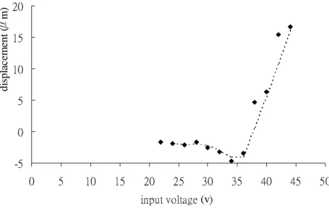 Figure 3. Deflections at the central of the mirror membrane. 