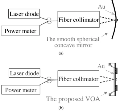 Figure 6 shows the dynamical optical attenuation of the proposed tunable non-smooth mirror under different input  voltages